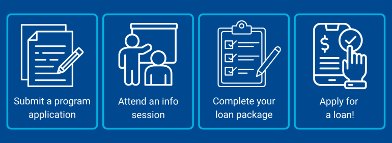 Four-block graphic with an overview of the program